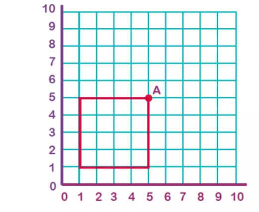 Παράδειγμα περιγραφής και εκτέλεσης μεταφοράς σχήματος με βάση οδηγίες: Να μεταφέρεις το τετράγωνο τρεις μονάδες δεξιά και δύο μονάδες πάνω.