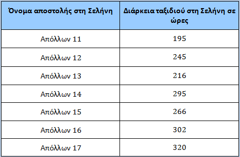 ΑΝΑΛΥΤΙΚΟ ΠΡΟΓΡΑΜΜΑ Γ ΤΑΞΗ ΔΗΜΟΤΙΚΟΥ ΑΡΙΘΜΟΙ Παραδείγματα σειροθέτησης και σύγκρισης αριθμών μέχρι το 10 000: Να βάλεις στη σειρά τις πιο κάτω αποστολές με βάση τη χρονική τους διάρκεια.