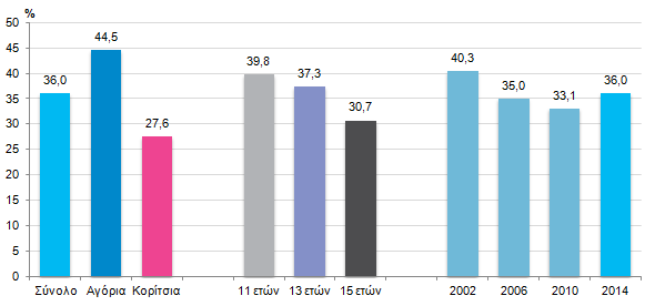 Φυσική δραστηριότητα Οι έφηβοι ρωτήθηκαν πόσο συχνά έκαναν την προηγούμενη εβδομάδα, από τη διεξαγωγή της έρευνας, κάποια φυσική δραστηριότητα για περισσότερο από 60 λεπτά.