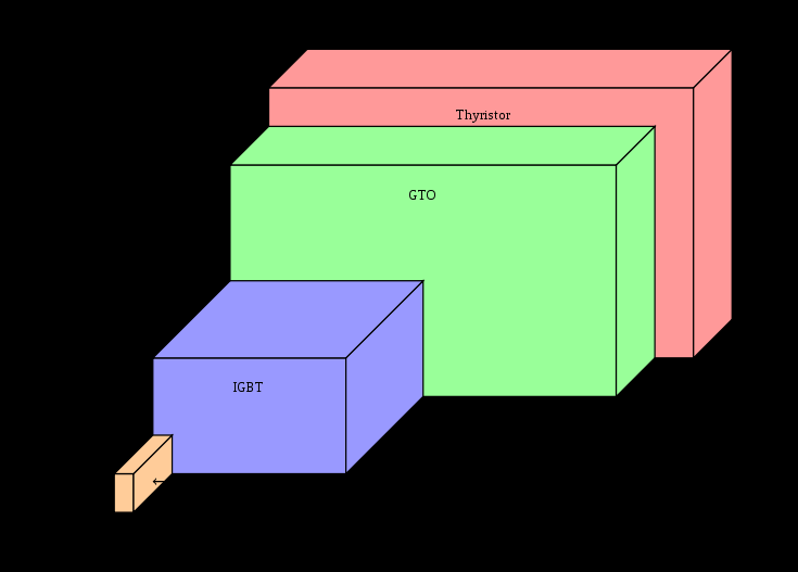 IGBT Παρόμοια με το Mosfet, το IGBT έχει μεγάλη σύνθετη αντίσταση πύλης και έτσι απαιτείται μια μικρή ποσότητα ενέργειας για τη μετάβασή του.