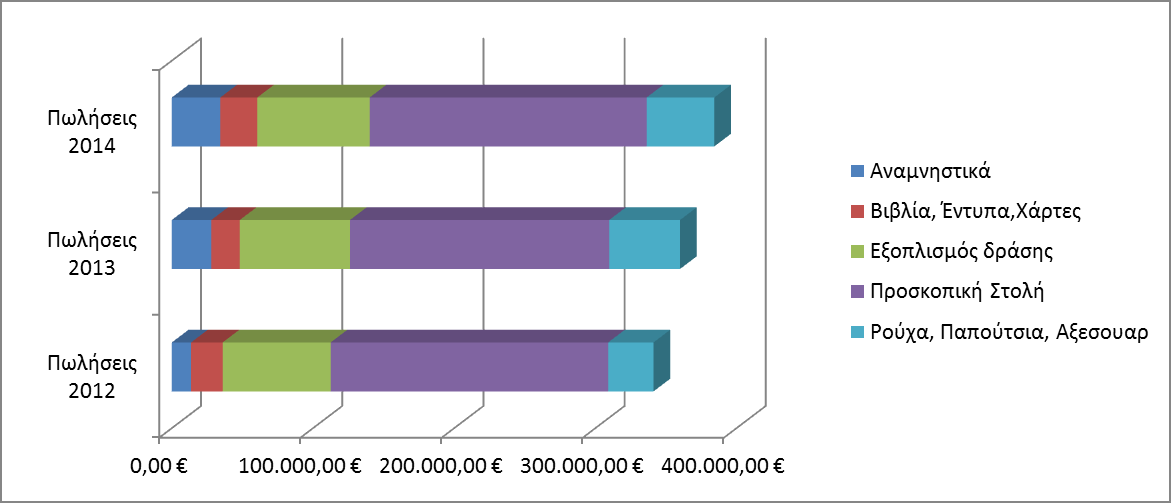 Προσκοπικό Πρατήριο Σύνοψη Οι Πωλήσεις του Προσκοπικού Πρατηρίου (τζίρος), για το 2014, ανέρχονται σε 382.