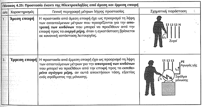 Άμεση και έμμεση επαφή