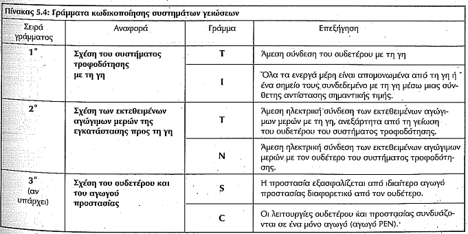 Κωδικοποίηση σύνδεσης