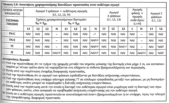 Προστασία του ουδετέρου Όταν απαιτείται προστασία του ουδετέρου θα πρέπει η ζεύξη και η