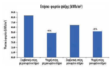 Με βϊςη τα παραπϊνω δεδομϋνα μπορεύ εκτιμηθεύ το ποςοςτό εξοικονόμηςησ ενϋργειασ ςε κτηριακϋσ καταςκευϋσ με χρόςη των υλικών που παρουςύαςαν υψηλό θερμικό απόδοςη ςτην εν λόγω ϋρευνα, ανϊλογα με τα