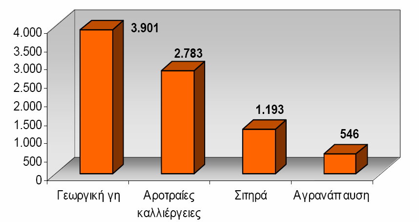 Βιοκαύσιµα και Ενεργειακές Καλλιέργειες, Κ.