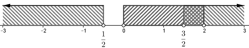 α) Οι ρίζες είναι οι αριθμοί -3 και H λύση της ανίσωσης είναι το διάστημα (-3,) β) x x 3 x x ή x x 3 Άρα x,, γ) i) Το εμβαδόν του ορθογωνίου δίνεται από τον τύπο ( ώ ) Άρα 6 6 6 0 ( 3, ) Επειδή 0