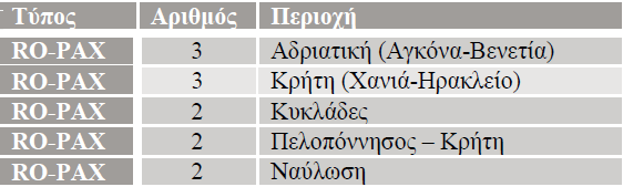 αποσβέσεων (EBITDA), σημειώθηκε αύξηση καθώς το ποσό ανήλθε σε 6,5