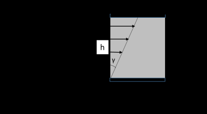 Αρτοσκευάσματα Ελεύθερα Γλουτένης Σχήμα 3.2 Κίνηση στρωμάτων ρευστού με την επιβολή δύναμης (με τροποποίηση Steffe, 1996).