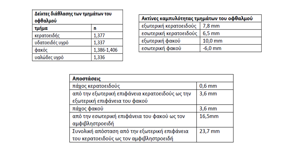 Σχήμα : Τα οπτικά ενεργά μέρη του οφθαλμού.