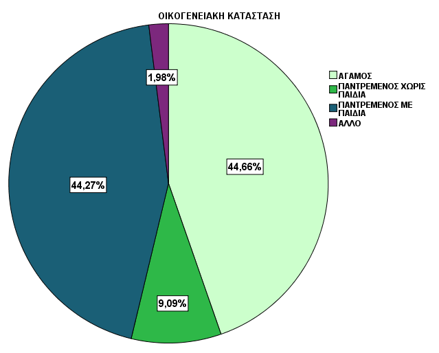 5.1.3.Οηθνγελεηαθή θαηάζηαζε Σρεηηθά κε ηελ νηθνγελεηαθή θαηάζηαζε παξαηεξείηαη πςειό πνζνζηό, ηεο ηάμεο ηνπ 44,7% ζηνπο άγακνπο, αιιά θαη ζηνπο παληξεκέλνπο κε παηδηά πνπ απνηεινύλ ην 44,3%.