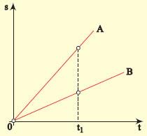 11 26. Στο διάγραμμα της εικόνας φαίνεται η γραφική παράσταση διαστήματος - χρόνου για δύο κινητά A και B. Ποιες από τις παρακάτω προτάσεις είναι σωστές; Α.