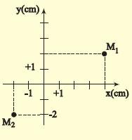 3 4. Να προσδιοριστεί η θέση των σημείων M1 και M2 της εικόνας. Θέση Μ1: (+4cm,+2cm) Θέση Μ2: ( 2cm, 2cm) 5. Ένα κινητό μετατοπίζεται από τη θέση M 1 στη θέση M 2.