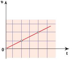 9 20. H έκφραση l m / s 2 δηλώνει ότι: Α. H απόσταση του κινητού μεταβάλλεται κατά 1m σε κάθε ένα δευτερόλεπτο. B. To διάστημα του κινητού μεταβάλλεται κατά 1m σε κάθε ένα δευτερόλεπτο. Γ.