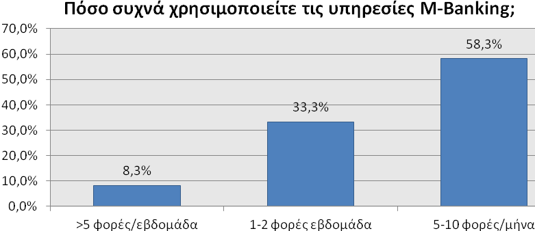 Ερώτηση Απάντηση Αριθμός εμφάνισης Ευκολία 3 Παρακαλώ αναφέρατε με Εξοικονόμηση χρόνου από σειρά προτεραιότητας τους την Ουρά Αναμονής 5 λόγους για τους οποίους Διαθεσιμότητα κάθε χρησιμοποιείτε τις