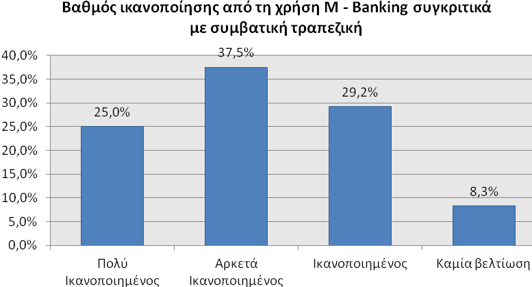 Παράλληλα, ενώ για τη χρήση του Mobile Banking, η παρουσίαση της εφαρμογής, καθώς και η δομή του πληκτρολογίου, αποτελούν ανασταλτικούς παράγοντες για τη χρήση του, τα ίδια χαρακτηριστικά είναι