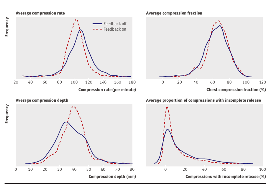 Effect of real-time feedback during cardiopulmonary resuscitation outside hospital: prospective, cluster randomised trial 1586 people OHCA in