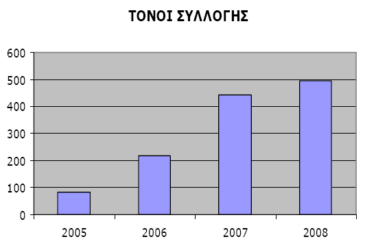 Μέλη καθορίζουν ότι η συλλογή φορητών µπαταριών πρέπει να φτάσει στο 25% µέχρι το 2012 (www.afis.gr). Στον Πίνακα 9.