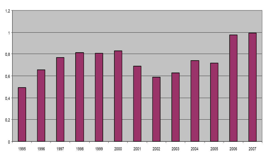 Σχήµα 9.10. Συγκεντρωτικά ποσοστά ανακύκλωσης του Ν. Θεσσαλονίκης (στοιχεία Σ.ΟΤΑ.Ν.Θ.) (Ζουρνάς, 2009). Όπως προκύπτει από το Σχήµα 9.