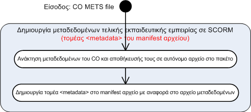 Μεταςχθματιςμόσ εκπαιδευτικϊν εμπειριϊν Τμιμα μεταςχθματιςμοφ (Transformation component) και εργαλείο δθμοςίευςθσ (Publishing Tool) 201 Εικόνα 6-3 : Διαδικαςύα δημιουργύασ γενικών μεταδεδομϋνων για
