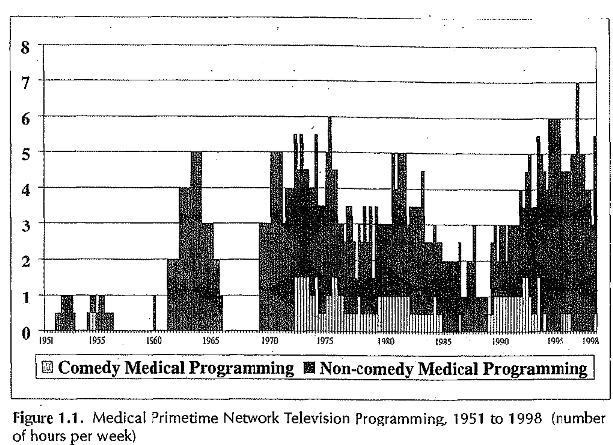 Το παραπάνω σχήμα εκθέτει τα ευρήματα ανά τέσσερα χρόνια σε μία βασική γραφική παράσταση, δείχνοντας τις εβδομαδιαίες συνολικές ώρες του ιατρικού προγράμματος τηλεοπτικών δικτύων υψηλής τηλεθέασης.
