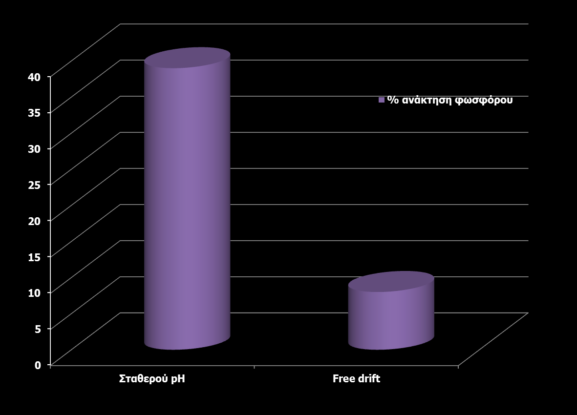 Σχήμα 17: ποσοστά ανάκτησης φωσφόρου σε