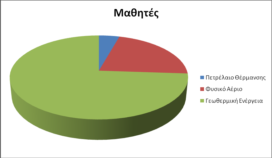 Ποιο από τα κάτωθι Συστήματα Θέρμανσης θεωρείτε, ότι συμβάλλει περισσότερο στην μείωση των εκπομπών CO 2 ; Ποιο