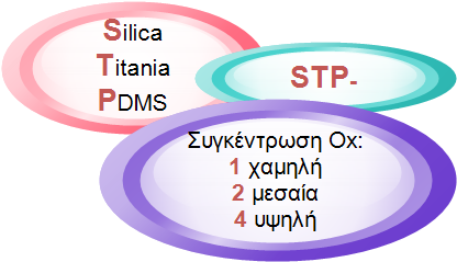ΒΕΛΤΙΣΤΕΣ ΣΥΝΘΕΣΕΙΣ Σ Ε Λ Ι Δ Α 7 STP-1 A Πειραματικός άξονας STP-2 STP-4 Β Πειραματικός άξονας Οι επιμέρους στόχοι υλοποίησης της διδακτορικής διατριβής μπορούν να συνοψιστούν στα επόμενα: 1.