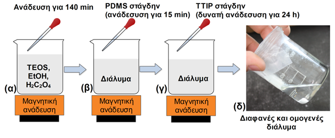 Σ Ε Λ Ι Δ Α 9 STP-1 Οι επιμέρους στόχοι υλοποίησης της διδακτορικής διατριβής μπορούν να συνοψιστούν στα επόμενα: Τυπική πειραματική διαδικασία σύνθεσης του STP-1 (α-δ) 1.