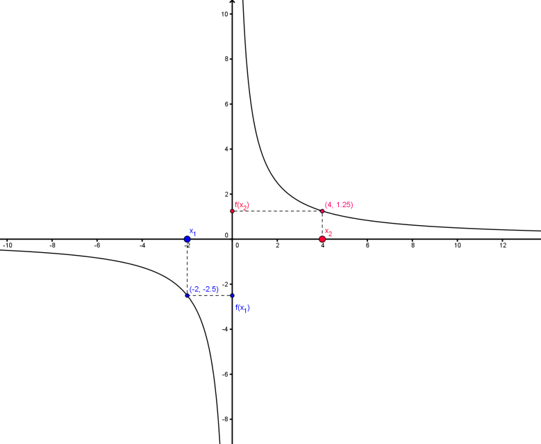 Δ. Παπαμιλτιάδησ, Σ. Αντωνιάδησ το 5 f ( x ) 1 2 και f ( x ) 2 5 4 όμωσ φθύνουςα ςτα διαςτόματα (, 0) και (0, ). f ( x ) f ( x ) 2 1.Η ςυνϊρτηςη εύναι (Σχόμα 4) Ϊςκηςη διδακτικού βιβλίου (ςελ.