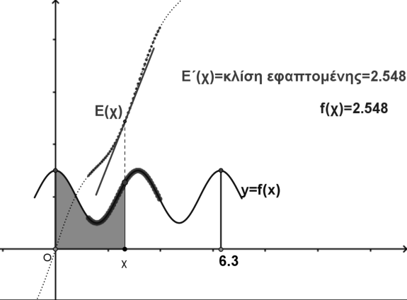 Σε κϊθε ςημεύο (χ,ε(χ)) εμφανύζεται η εφαπτομϋνη τησ Ε και υπολογύζεται η κλύςη τησ, δηλ. υπολογύζεται η ( ) και τϋλοσ δημιουργεύται ςημεύο με ςυντεταγμϋνεσ ( ( )).