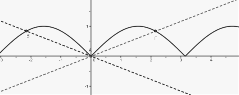 Γ. Μυλωνάσ, Σ. Τιμοθέου α) f (1)... lim f (x )... β) f (x )... xlim 1 lim f (x )... x 1 x 1 γ) lim f (x )... f (1) x 1 4.