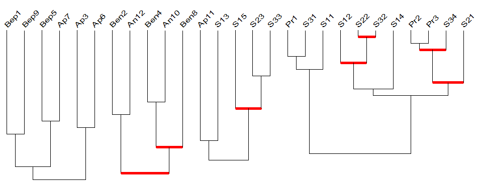 Σ. Πάτςη, Γ. Καούλλασ τισ ερωτόςεισ Ap3, Ap6, Ap7, Ap11, An10, An12, Bep1, Bep5, Bep9, Ben2, Ben4, Ben8, δόθηκε η βαθμολογύα με την εξόσ κλύμακα: Επιλογό απϊντηςησ ςτην ερώτηςη 1. Διαφωνώ απόλυτα 0 2.