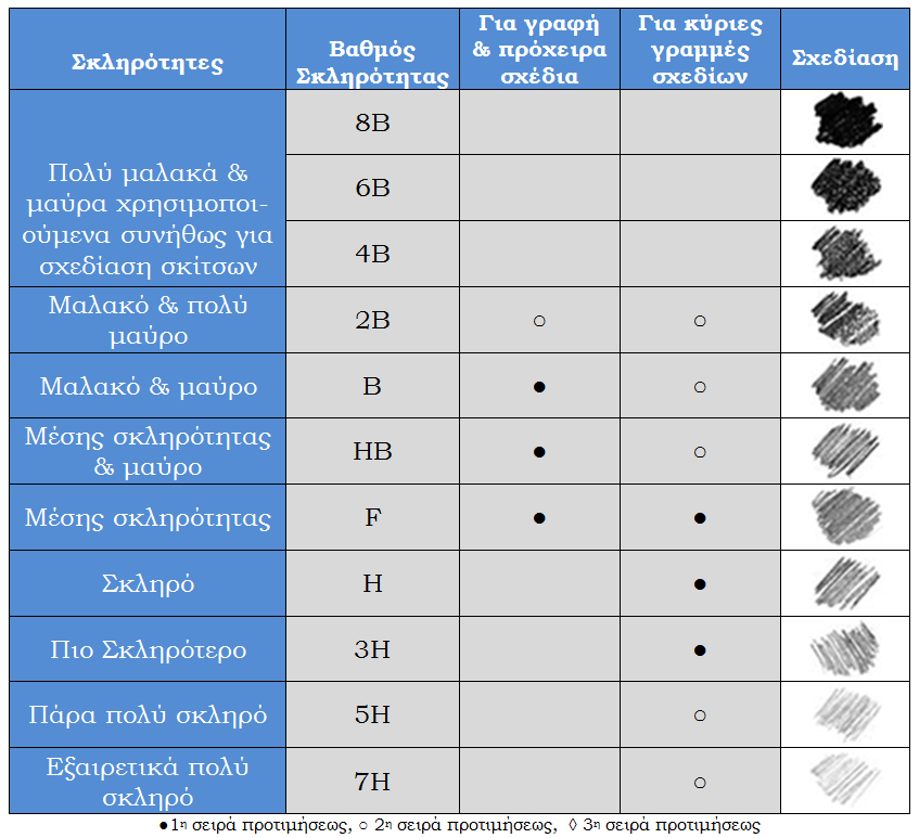 Μηχανικό μολύβι Μύτες