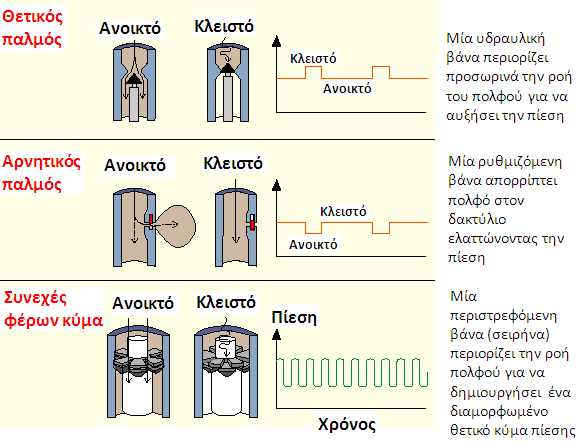 3 - Μεταφορά δεδοµένων πολύ αργή!