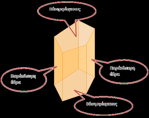 Ορθό πρίσμα ή απλώς πρίσμα είναι το στερεό που έχει: δύο έδρες παράλληλες και ίσες, οι οποίες ονομάζονται βάσεις του πρίσματος τις άλλες έδρες οι οποίες είναι ορθογώνια παραλληλόγραμμα