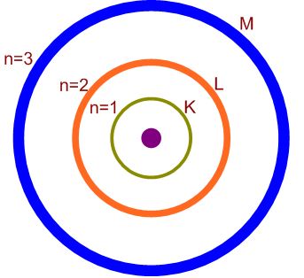 ΗΛΕΚΤΡΟΝΙΚΗ ΔΟΜΗ ΤΩΝ ΑΤΟΜΩΝ ΚΑΙ ΠΕΡΙΟΔΙΚΟΣ ΠΙΝΑΚΑΣ Μάθημα 1 ο Το ατομικό πρότυπο του Bohr Βασικές γνώσεις για το άτομο από τη Χημεία της Α Λυκείου 1.