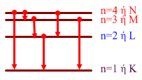 19 E 5, 149 10 J 34 ν h 6, 6310 J s 14 7, 77 10 Η z 1.4. To ηλεκτρόνιο του υδρογονοατόμου μεταπίπτει από τη στοιβάδα Ν (n = 4) στη στοιβάδα L (n=).