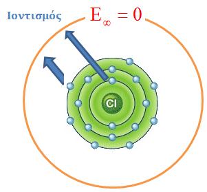 Ερώτηση: Ποια είναι η μέγιστη τιμή της ενέργειας του ηλεκτρονίου του ατόμου του υδρογόνου και τι είναι ο «ιοντισμός» του ατόμου του υδρογόνου; Όταν το n γίνει άπειρο, τότε η ενεργειακή στάθμη του