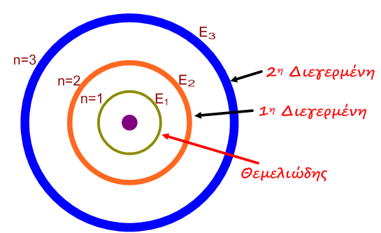 6. Ερώτηση: Τι ονομάζουμε ενεργειακή στάθμη του ηλεκτρονίου του ατόμου του υδρογόνου; Η καθεμιά από τις τιμές Ε n που δίνει η σχέση: E 18,18 10 J n διαφορετικό n λέγεται ενεργειακή στάθμη του