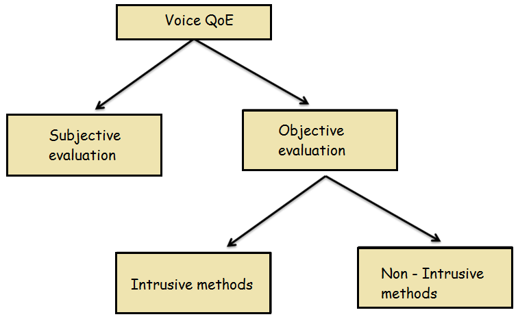 Μέθοδοι αξιολόγησης Voice over Internet Protocol