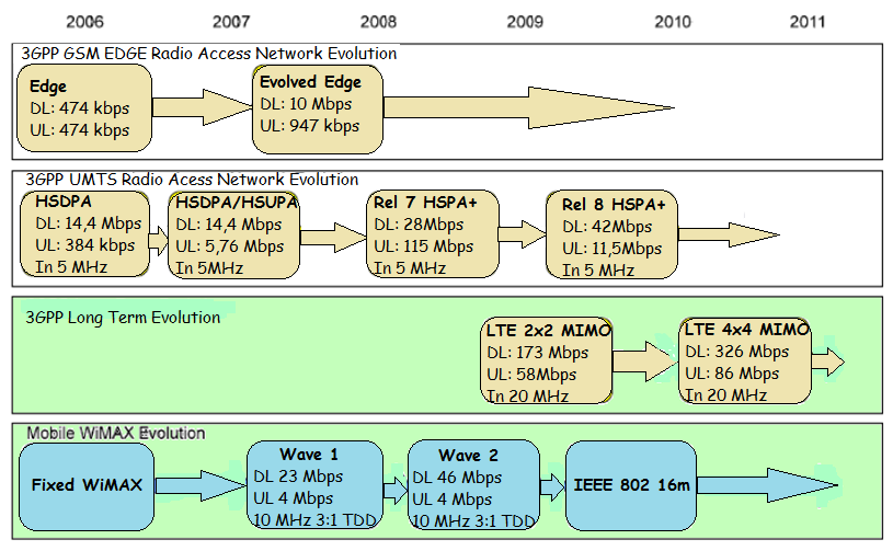 Δίκτυα 3GPP και WiMAX Mobile (1/3)