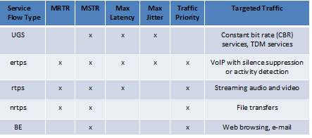 Κλάσεις QoS του WiMAX (3/3) Οι υπηρεσίες που παρέχουν οι κλάσεις QoS του WiMAX. Σχήμα 7.