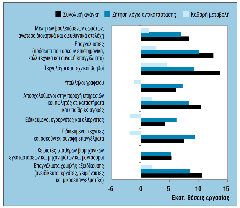 Π4. τατιςτικά ςτοιχεία για τθν απαςχόλθςθ ςτθν Ευρϊπθ 10 Τάςεισ τθσ προςφοράσ ανάλογα με τα προςόντα (εργατικό δυναμικό θλικίασ 15 64), ΕΕ-27+ Μελλοντικζσ ευκαιρίεσ