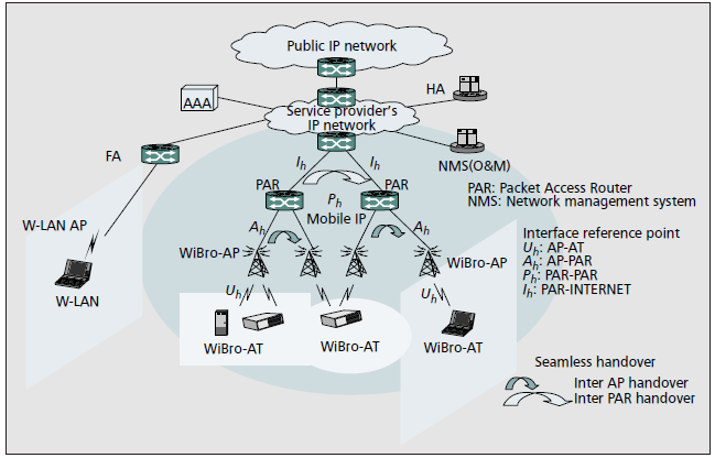 4.4. Αρχιτεκτονική WiBro Ένα σύστημα WiBro αποτελείται από τρία διαφορετικά συστατικά: WiBro AT ( τερματικό πρόσβασης ), WiBro AP ( σημείο πρόσβασης ), και δρομολογητή πρόσβασης δεδομένων ( PAR ).