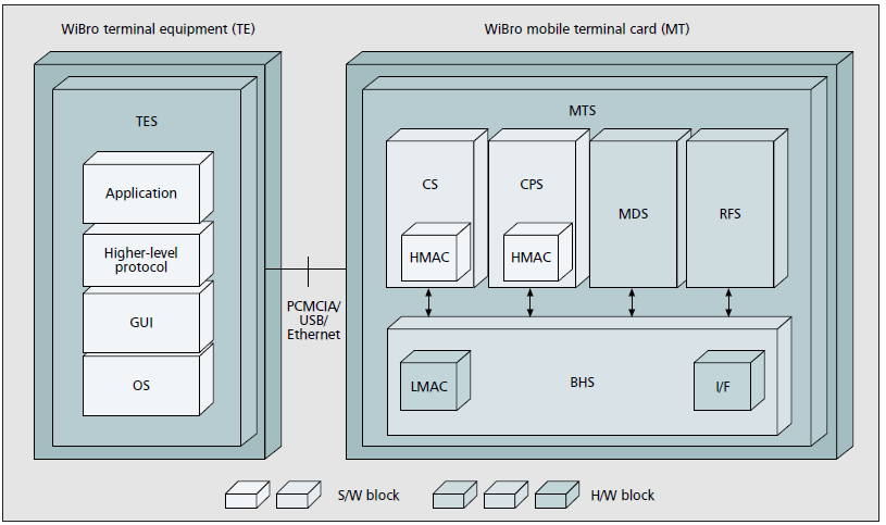 4.6. Παραμετροποίηση WiBro ATS Tο ATS WiBro αποτελείται από δύο μέρη, το υποσύστημα τερματικού εξοπλισμού (TES) και το κινητό τελικό υποσύστημα ( MTS ).