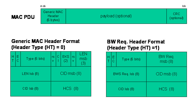 2.2.2.6. MAC PDU Ένα MAC PDU είναι η μονάδα δεδομένων που ανταλλάσεται μεταξύ των MAC επιπέδων του σταθμού βάσης ( Base Station ) και των τερματικών σταθμών ( Subscriber Station ).
