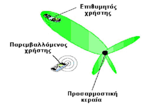 Σχήμα 31. Κεραία adaptive array Σε αυτή την περίπτωση προστίθεται ένας αλγόριθμος DoA ( Direction of Arrival ) για να υπολογιστεί η κατεύθυνση προς τις πηγές παρεμβολής.