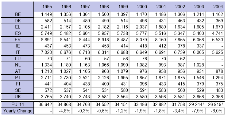 ΠΙΝΑΚΕΣ / ΣΧΕ ΙΑΓΡΑΜΜΑΤΑ Πίνακας 1: Μείωση - αύξηση ατυχηµάτων (µπλε) και θανάτων (πορτοκαλί) στην ΕΕ των 25 από το 1995 έως το 2004.