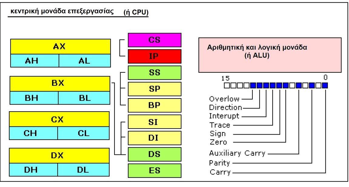 1.2 Εσωτερικό της CPU 1.2.1 Καταχωρητές γενικού σκοπού Στην 8086 CPU υπάρχουν 8 καταχωρητές γενικού σκοπού, κάθε καταχωρητής έχει το δικό του όνομα. AX καταχωρητής συσσώρευσης (χωρίζεται σε AH/AL).